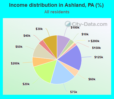 Income distribution in Ashland, PA (%)