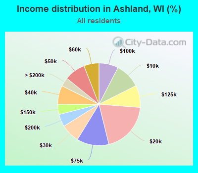Income distribution in Ashland, WI (%)