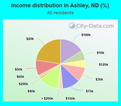 Income distribution in Ashley, ND (%)