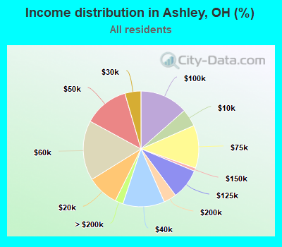Income distribution in Ashley, OH (%)
