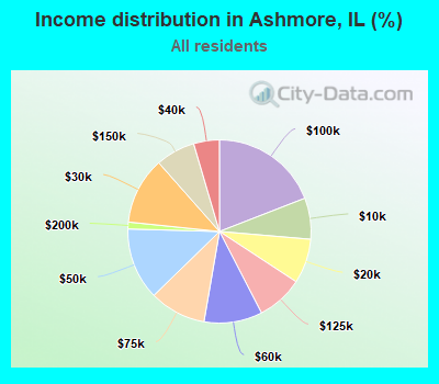 Income distribution in Ashmore, IL (%)