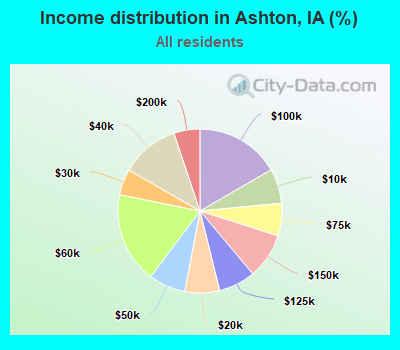 Income distribution in Ashton, IA (%)