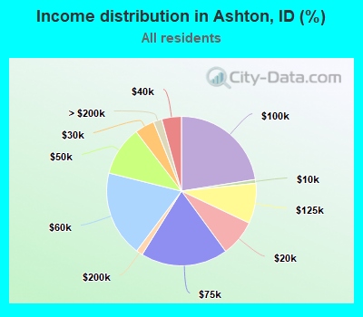 Income distribution in Ashton, ID (%)