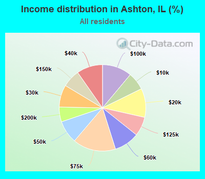 Income distribution in Ashton, IL (%)