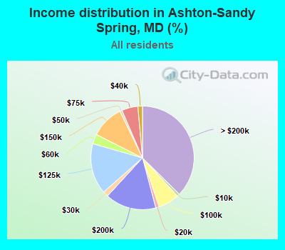 Income distribution in Ashton-Sandy Spring, MD (%)