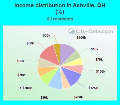 Income distribution in Ashville, OH (%)