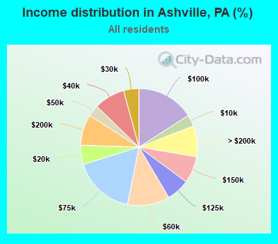 Income distribution in Ashville, PA (%)