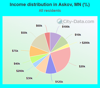 Income distribution in Askov, MN (%)