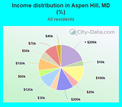 Income distribution in Aspen Hill, MD (%)