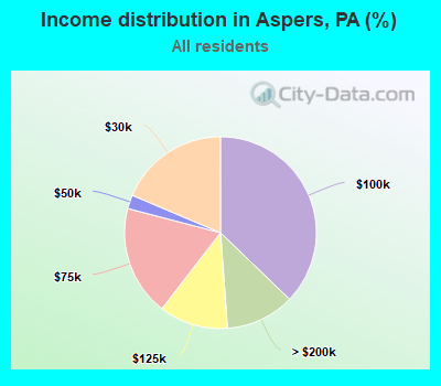 Income distribution in Aspers, PA (%)