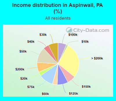 Income distribution in Aspinwall, PA (%)