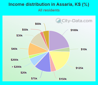 Income distribution in Assaria, KS (%)