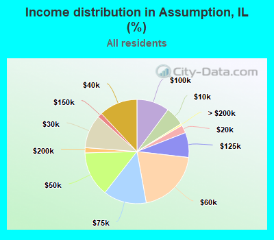 Income distribution in Assumption, IL (%)