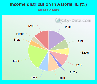 Income distribution in Astoria, IL (%)