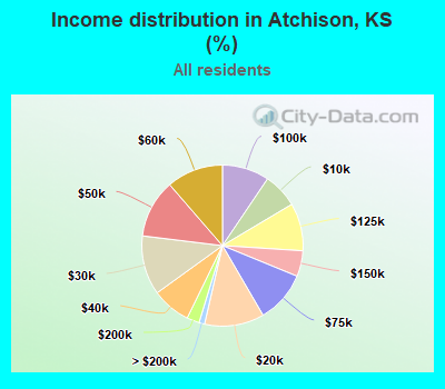 Income distribution in Atchison, KS (%)