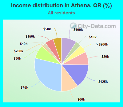 Income distribution in Athena, OR (%)