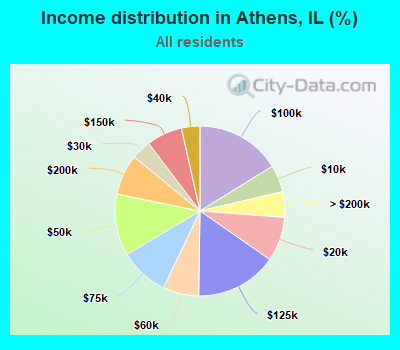Income distribution in Athens, IL (%)