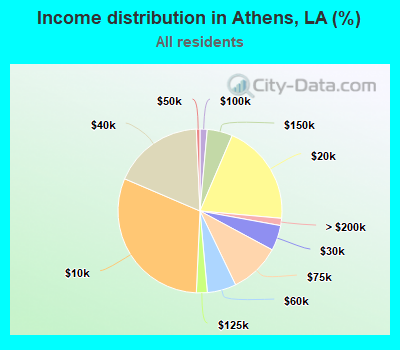 Income distribution in Athens, LA (%)