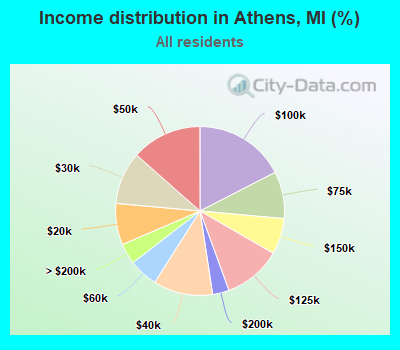 Income distribution in Athens, MI (%)
