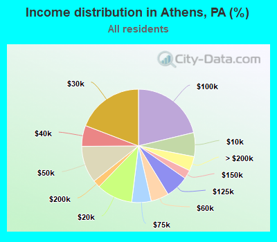 Income distribution in Athens, PA (%)