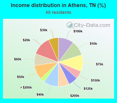 Income distribution in Athens, TN (%)