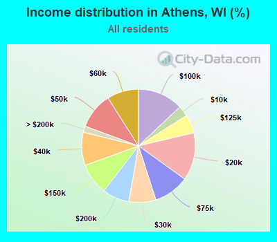 Income distribution in Athens, WI (%)