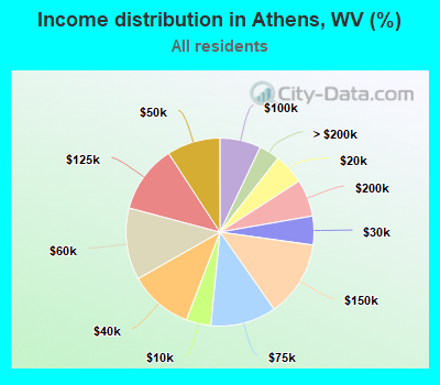 Income distribution in Athens, WV (%)
