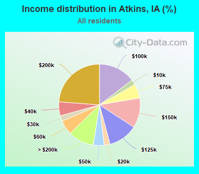 Income distribution in Atkins, IA (%)