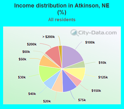 Income distribution in Atkinson, NE (%)