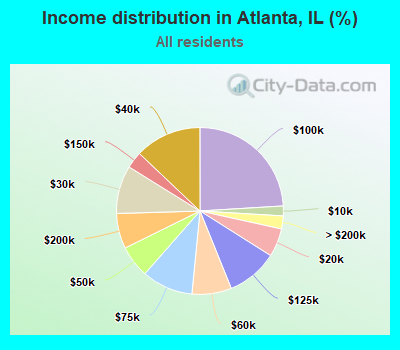 Income distribution in Atlanta, IL (%)