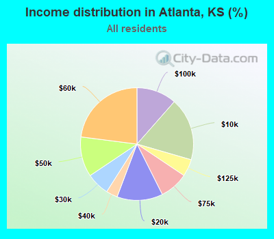 Income distribution in Atlanta, KS (%)