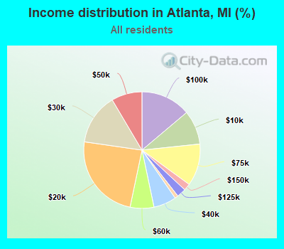 Income distribution in Atlanta, MI (%)