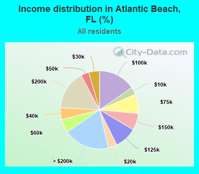 Income distribution in Atlantic Beach, FL (%)
