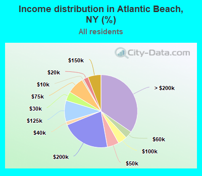 Income distribution in Atlantic Beach, NY (%)