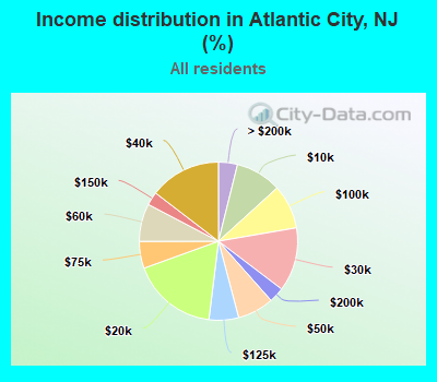 Income distribution in Atlantic City, NJ (%)