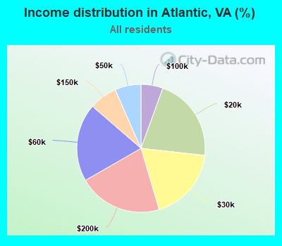 Income distribution in Atlantic, VA (%)