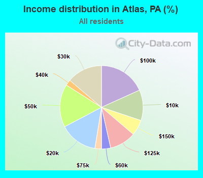 Income distribution in Atlas, PA (%)