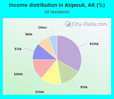 Income distribution in Atqasuk, AK (%)