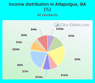 Income distribution in Attapulgus, GA (%)