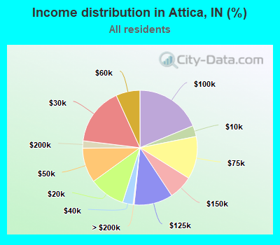 Income distribution in Attica, IN (%)