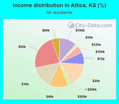 Income distribution in Attica, KS (%)