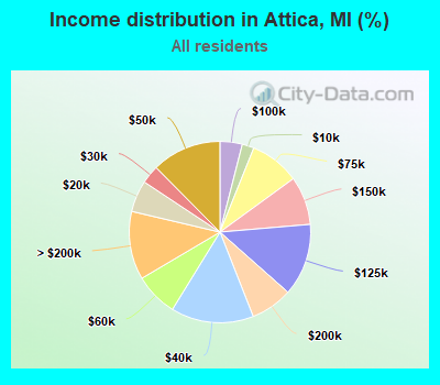 Income distribution in Attica, MI (%)