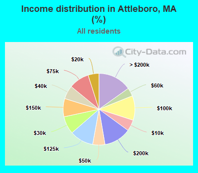 Income distribution in Attleboro, MA (%)