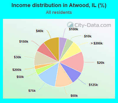 Income distribution in Atwood, IL (%)
