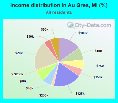 Income distribution in Au Gres, MI (%)