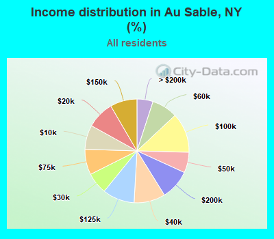 Income distribution in Au Sable, NY (%)