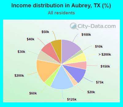 Income distribution in Aubrey, TX (%)