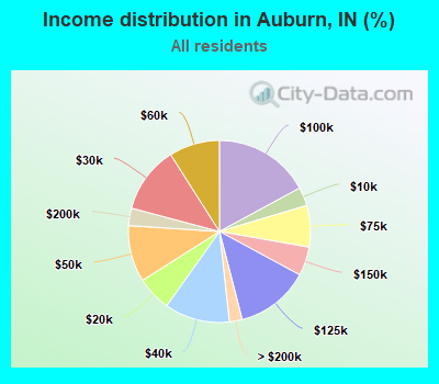 Income distribution in Auburn, IN (%)