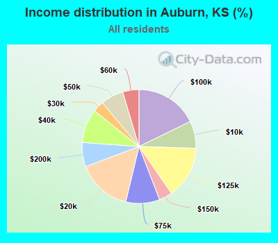 Income distribution in Auburn, KS (%)