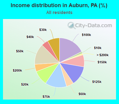 Income distribution in Auburn, PA (%)